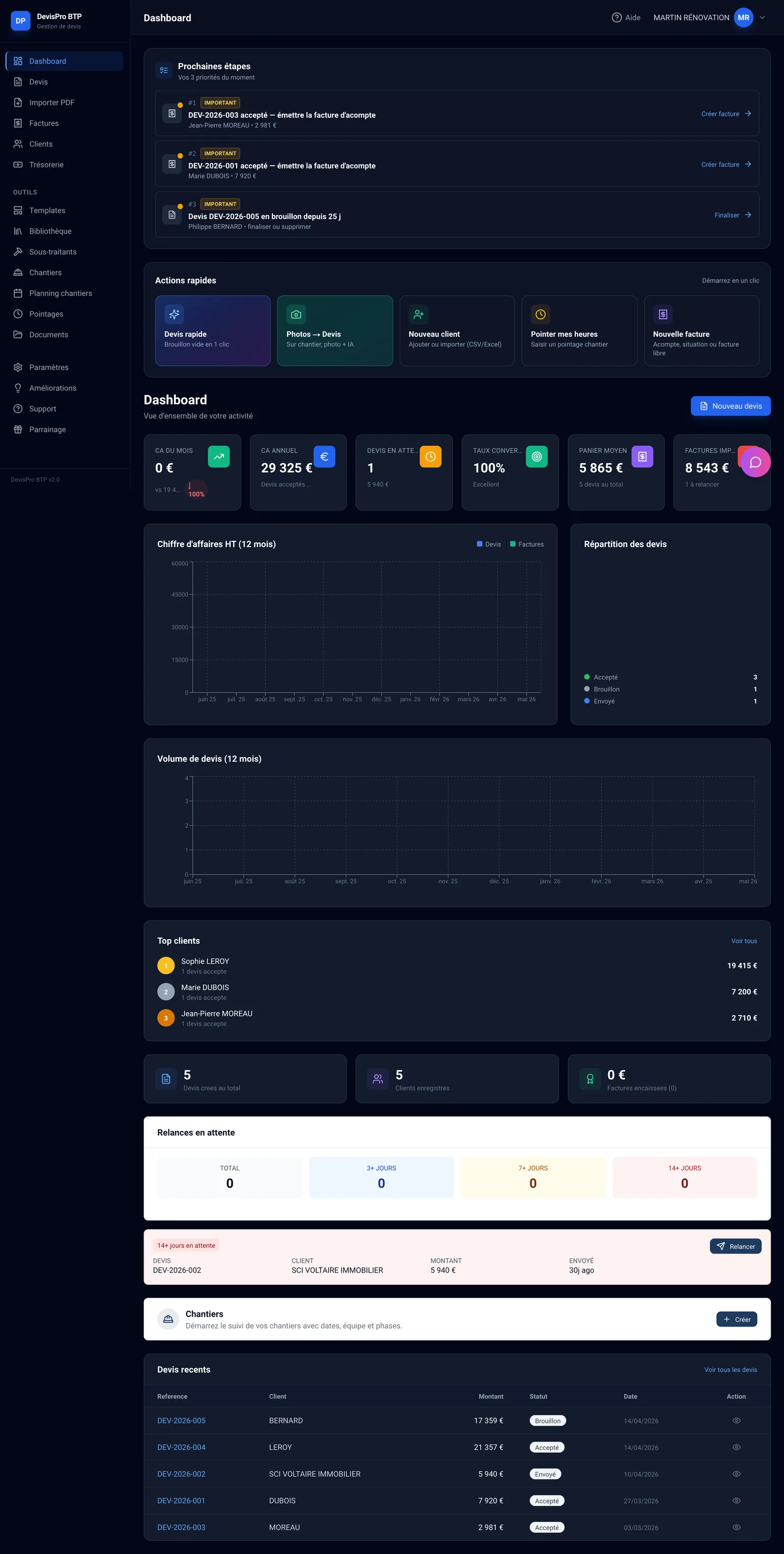 Dashboard DevisPro BTP — KPI chiffre d'affaires, prochaines étapes, top clients, graphiques de devis